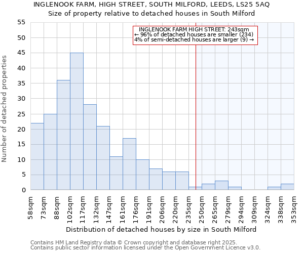 INGLENOOK FARM, HIGH STREET, SOUTH MILFORD, LEEDS, LS25 5AQ: Size of property relative to detached houses houses in South Milford