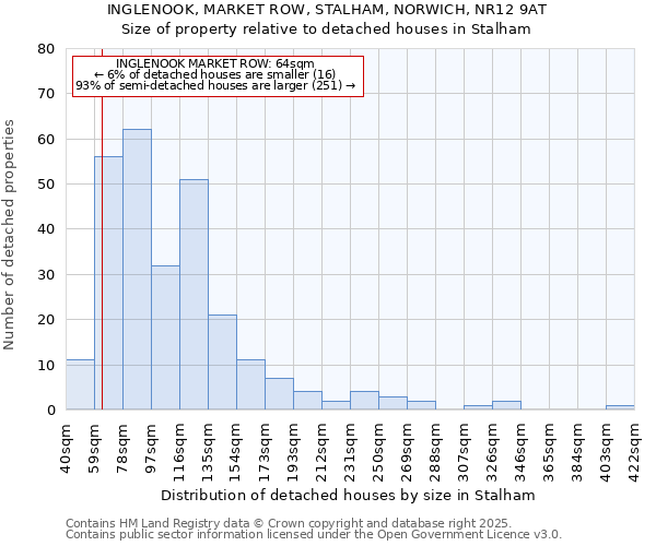 INGLENOOK, MARKET ROW, STALHAM, NORWICH, NR12 9AT: Size of property relative to detached houses houses in Stalham