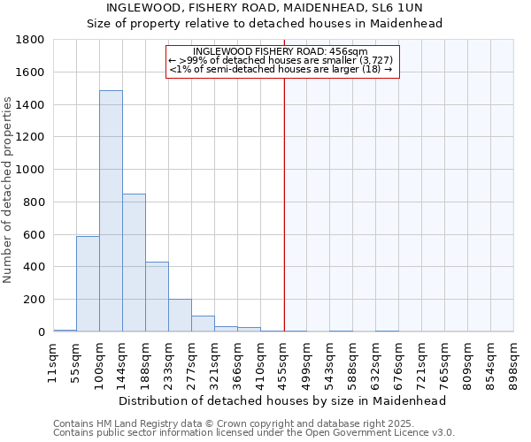 INGLEWOOD, FISHERY ROAD, MAIDENHEAD, SL6 1UN: Size of property relative to detached houses houses in Maidenhead