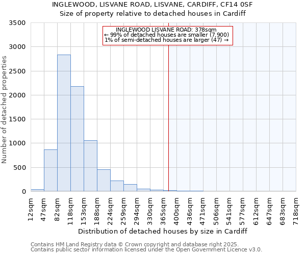 INGLEWOOD, LISVANE ROAD, LISVANE, CARDIFF, CF14 0SF: Size of property relative to detached houses houses in Cardiff