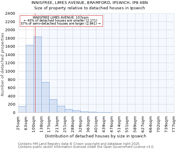 INNISFREE, LIMES AVENUE, BRAMFORD, IPSWICH, IP8 4BN: Size of property relative to detached houses houses in Ipswich