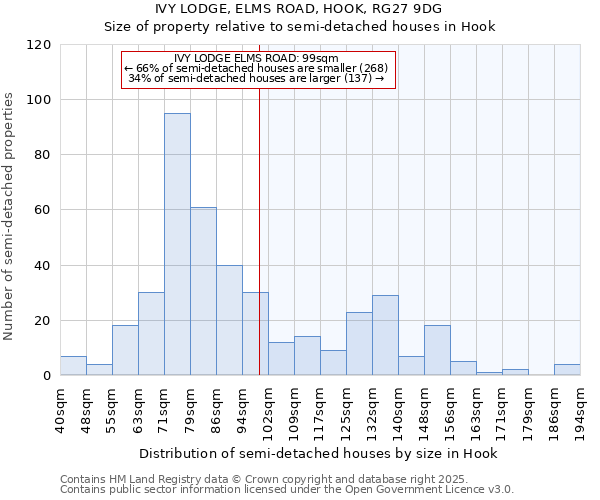 IVY LODGE, ELMS ROAD, HOOK, RG27 9DG: Size of property relative to semi-detached houses houses in Hook