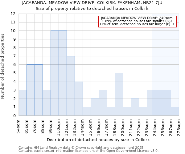 JACARANDA, MEADOW VIEW DRIVE, COLKIRK, FAKENHAM, NR21 7JU: Size of property relative to detached houses houses in Colkirk