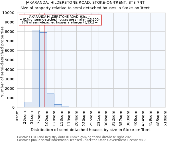JAKARANDA, HILDERSTONE ROAD, STOKE-ON-TRENT, ST3 7NT: Size of property relative to semi-detached houses houses in Stoke-on-Trent