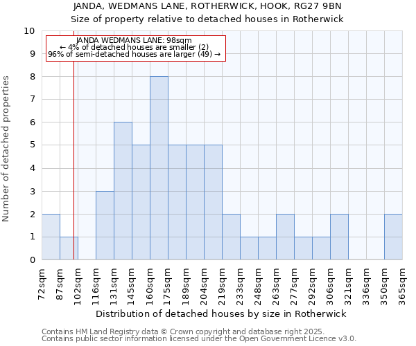 JANDA, WEDMANS LANE, ROTHERWICK, HOOK, RG27 9BN: Size of property relative to detached houses houses in Rotherwick