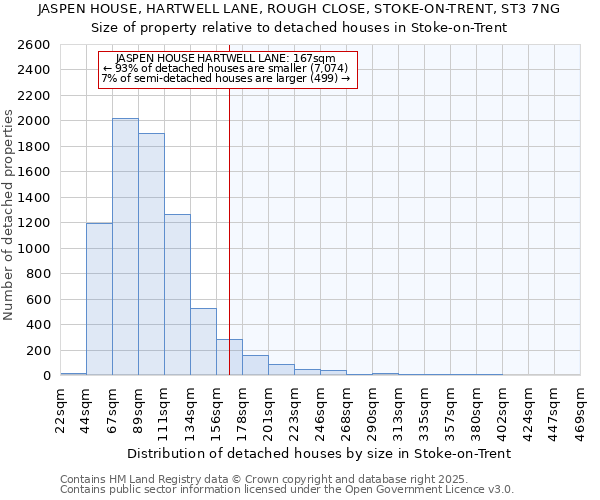 JASPEN HOUSE, HARTWELL LANE, ROUGH CLOSE, STOKE-ON-TRENT, ST3 7NG: Size of property relative to detached houses houses in Stoke-on-Trent