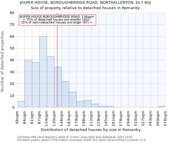 JASPER HOUSE, BOROUGHBRIDGE ROAD, NORTHALLERTON, DL7 8UJ: Size of property relative to detached houses houses in Romanby