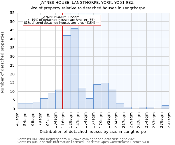 JAYNES HOUSE, LANGTHORPE, YORK, YO51 9BZ: Size of property relative to detached houses houses in Langthorpe