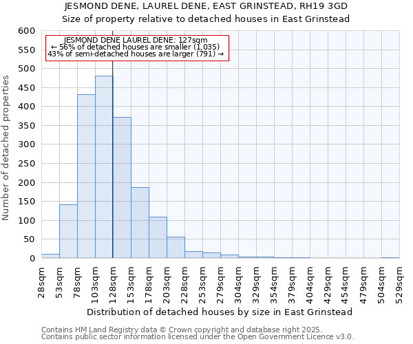 JESMOND DENE, LAUREL DENE, EAST GRINSTEAD, RH19 3GD: Size of property relative to detached houses houses in East Grinstead