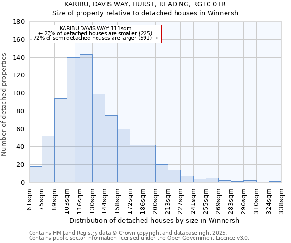 KARIBU, DAVIS WAY, HURST, READING, RG10 0TR: Size of property relative to detached houses houses in Winnersh