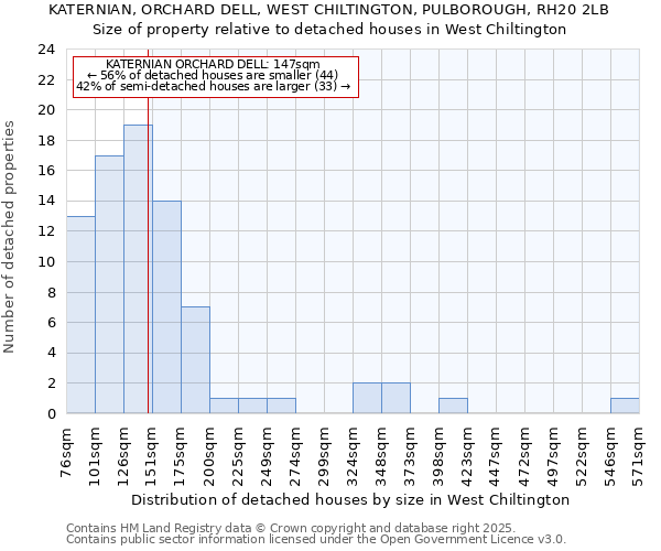 KATERNIAN, ORCHARD DELL, WEST CHILTINGTON, PULBOROUGH, RH20 2LB: Size of property relative to detached houses houses in West Chiltington