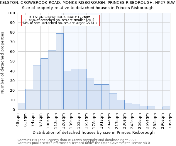 KELSTON, CROWBROOK ROAD, MONKS RISBOROUGH, PRINCES RISBOROUGH, HP27 9LW: Size of property relative to detached houses houses in Princes Risborough