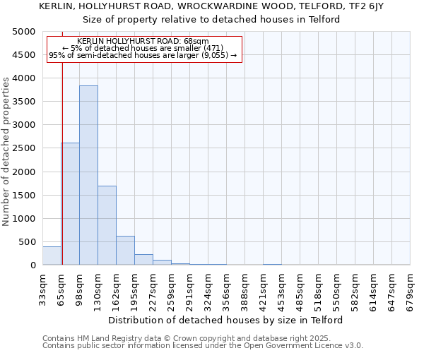 KERLIN, HOLLYHURST ROAD, WROCKWARDINE WOOD, TELFORD, TF2 6JY: Size of property relative to detached houses houses in Telford
