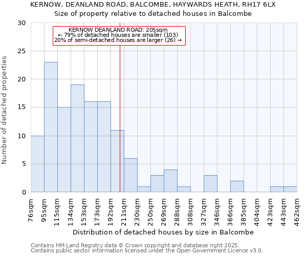 KERNOW, DEANLAND ROAD, BALCOMBE, HAYWARDS HEATH, RH17 6LX: Size of property relative to detached houses houses in Balcombe