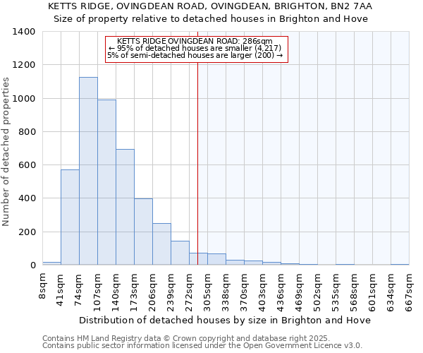 KETTS RIDGE, OVINGDEAN ROAD, OVINGDEAN, BRIGHTON, BN2 7AA: Size of property relative to detached houses houses in Brighton and Hove