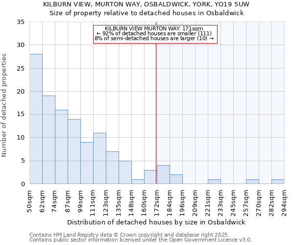 KILBURN VIEW, MURTON WAY, OSBALDWICK, YORK, YO19 5UW: Size of property relative to detached houses houses in Osbaldwick