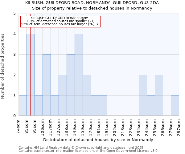 KILRUSH, GUILDFORD ROAD, NORMANDY, GUILDFORD, GU3 2DA: Size of property relative to detached houses houses in Normandy