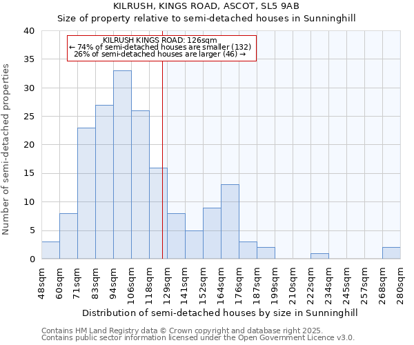 KILRUSH, KINGS ROAD, ASCOT, SL5 9AB: Size of property relative to semi-detached houses houses in Sunninghill