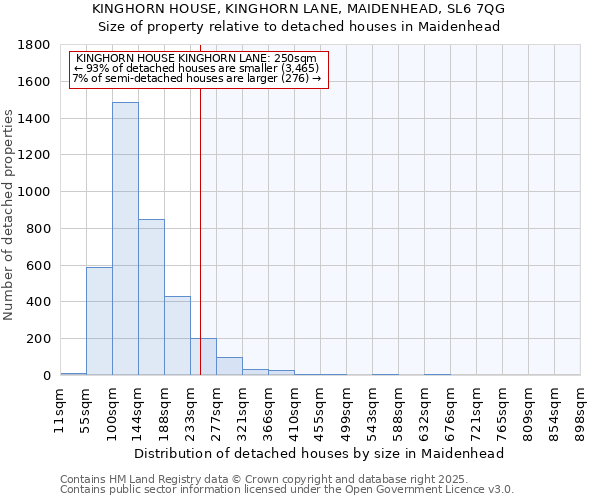 KINGHORN HOUSE, KINGHORN LANE, MAIDENHEAD, SL6 7QG: Size of property relative to detached houses houses in Maidenhead