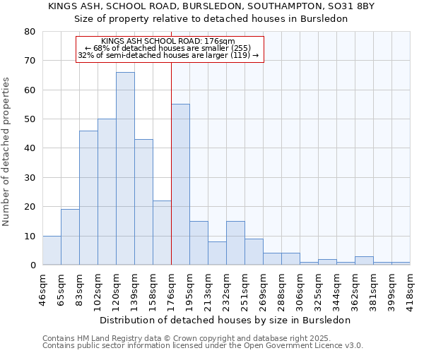 KINGS ASH, SCHOOL ROAD, BURSLEDON, SOUTHAMPTON, SO31 8BY: Size of property relative to detached houses houses in Bursledon