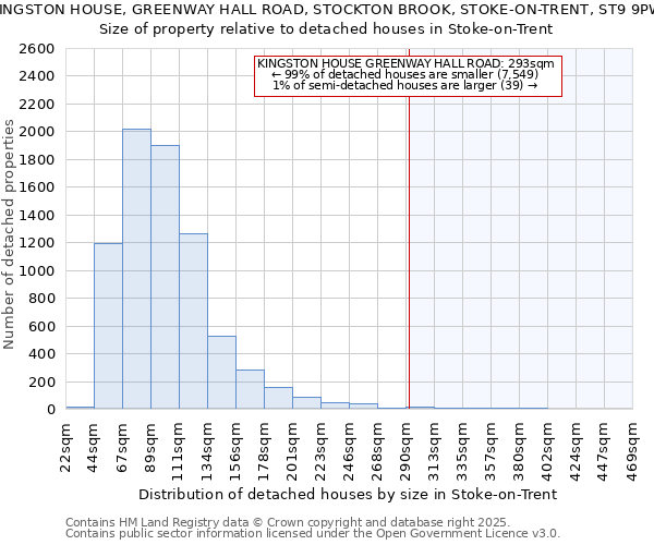 KINGSTON HOUSE, GREENWAY HALL ROAD, STOCKTON BROOK, STOKE-ON-TRENT, ST9 9PW: Size of property relative to detached houses houses in Stoke-on-Trent