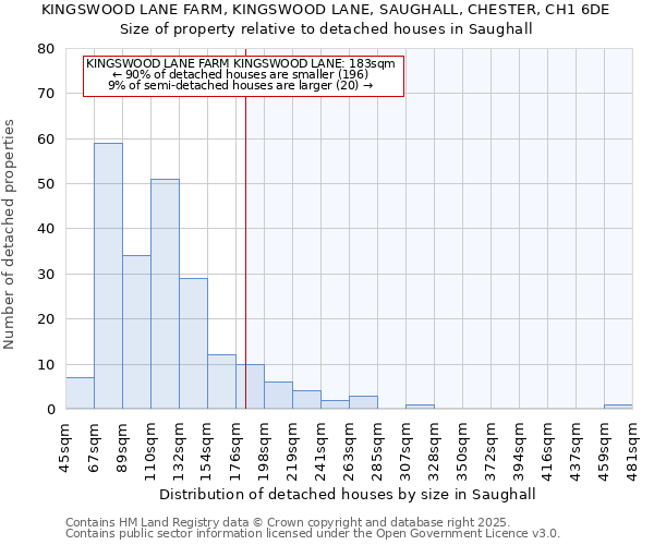 KINGSWOOD LANE FARM, KINGSWOOD LANE, SAUGHALL, CHESTER, CH1 6DE: Size of property relative to detached houses houses in Saughall