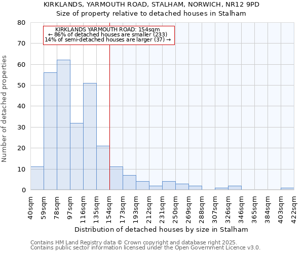 KIRKLANDS, YARMOUTH ROAD, STALHAM, NORWICH, NR12 9PD: Size of property relative to detached houses houses in Stalham