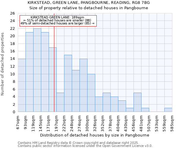KIRKSTEAD, GREEN LANE, PANGBOURNE, READING, RG8 7BG: Size of property relative to detached houses houses in Pangbourne