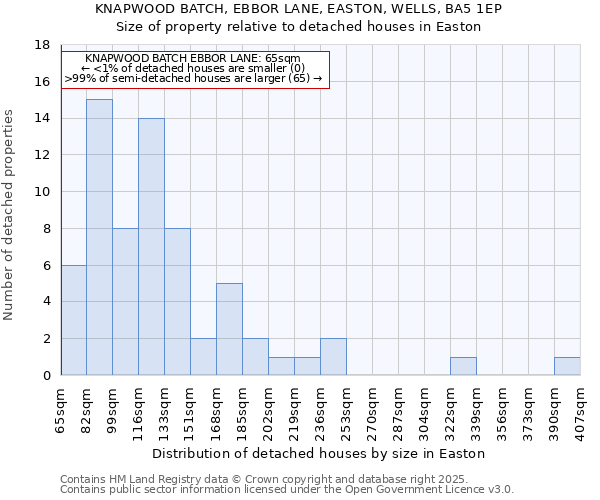 KNAPWOOD BATCH, EBBOR LANE, EASTON, WELLS, BA5 1EP: Size of property relative to detached houses houses in Easton