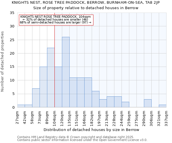KNIGHTS NEST, ROSE TREE PADDOCK, BERROW, BURNHAM-ON-SEA, TA8 2JP: Size of property relative to detached houses houses in Berrow
