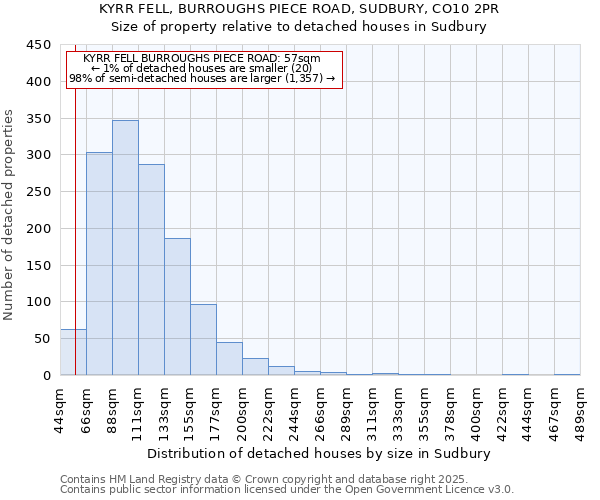 KYRR FELL, BURROUGHS PIECE ROAD, SUDBURY, CO10 2PR: Size of property relative to detached houses houses in Sudbury