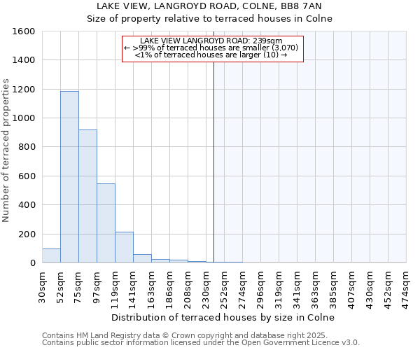 LAKE VIEW, LANGROYD ROAD, COLNE, BB8 7AN: Size of property relative to terraced houses houses in Colne