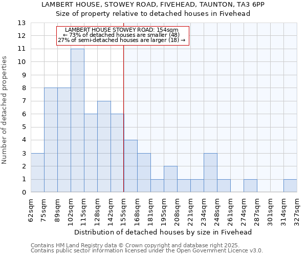 LAMBERT HOUSE, STOWEY ROAD, FIVEHEAD, TAUNTON, TA3 6PP: Size of property relative to detached houses houses in Fivehead