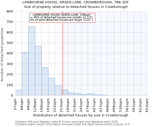 LAMBOURNE HOUSE, GREEN LANE, CROWBOROUGH, TN6 2DF: Size of property relative to detached houses houses in Crowborough