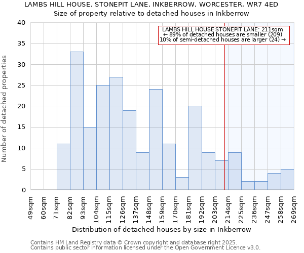 LAMBS HILL HOUSE, STONEPIT LANE, INKBERROW, WORCESTER, WR7 4ED: Size of property relative to detached houses houses in Inkberrow