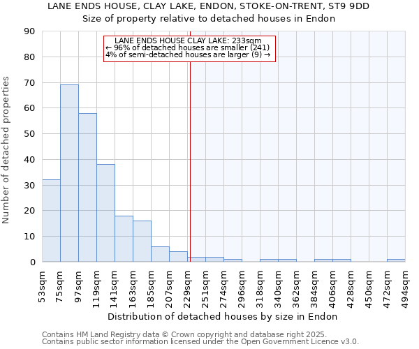 LANE ENDS HOUSE, CLAY LAKE, ENDON, STOKE-ON-TRENT, ST9 9DD: Size of property relative to detached houses houses in Endon