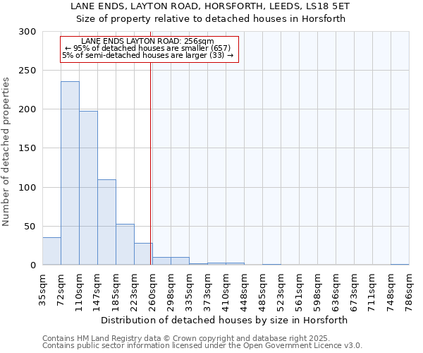 LANE ENDS, LAYTON ROAD, HORSFORTH, LEEDS, LS18 5ET: Size of property relative to detached houses houses in Horsforth