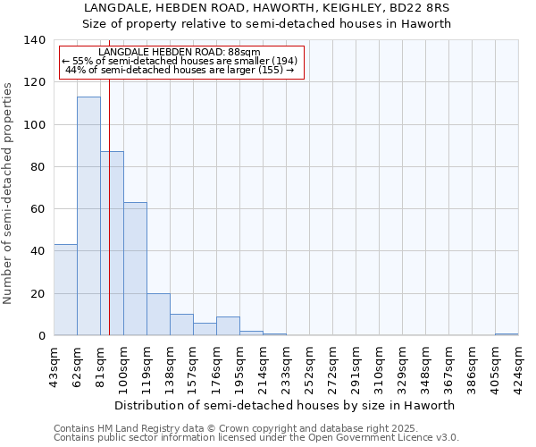 LANGDALE, HEBDEN ROAD, HAWORTH, KEIGHLEY, BD22 8RS: Size of property relative to semi-detached houses houses in Haworth