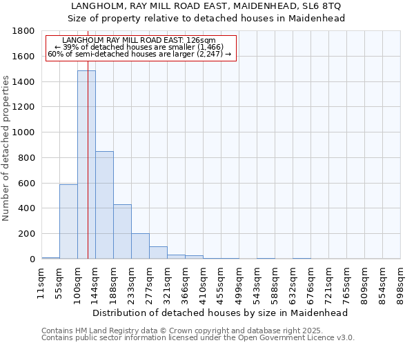 LANGHOLM, RAY MILL ROAD EAST, MAIDENHEAD, SL6 8TQ: Size of property relative to detached houses houses in Maidenhead