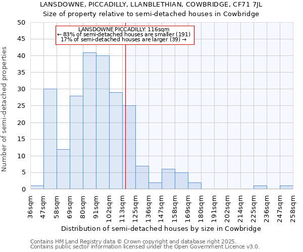 LANSDOWNE, PICCADILLY, LLANBLETHIAN, COWBRIDGE, CF71 7JL: Size of property relative to semi-detached houses houses in Cowbridge