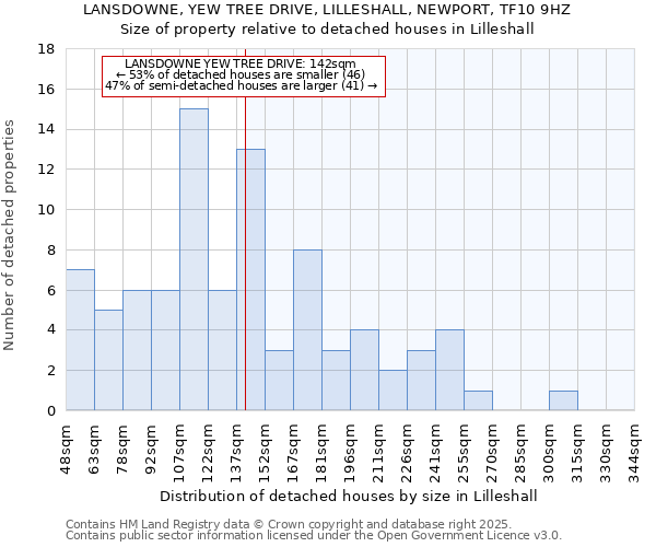 LANSDOWNE, YEW TREE DRIVE, LILLESHALL, NEWPORT, TF10 9HZ: Size of property relative to detached houses houses in Lilleshall