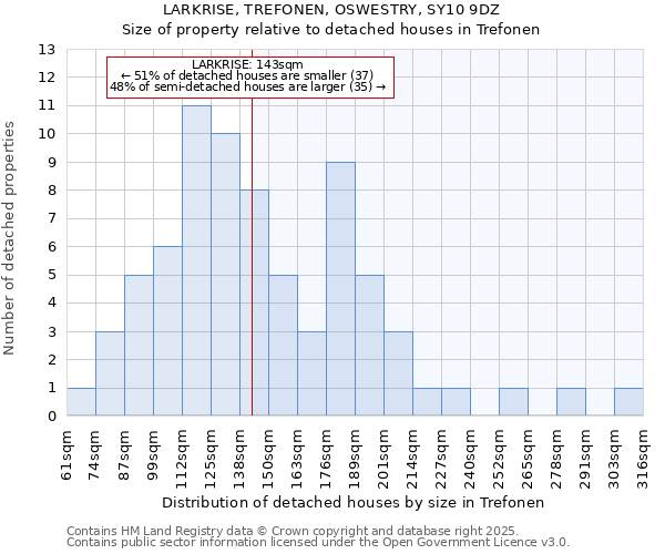 LARKRISE, TREFONEN, OSWESTRY, SY10 9DZ: Size of property relative to detached houses houses in Trefonen