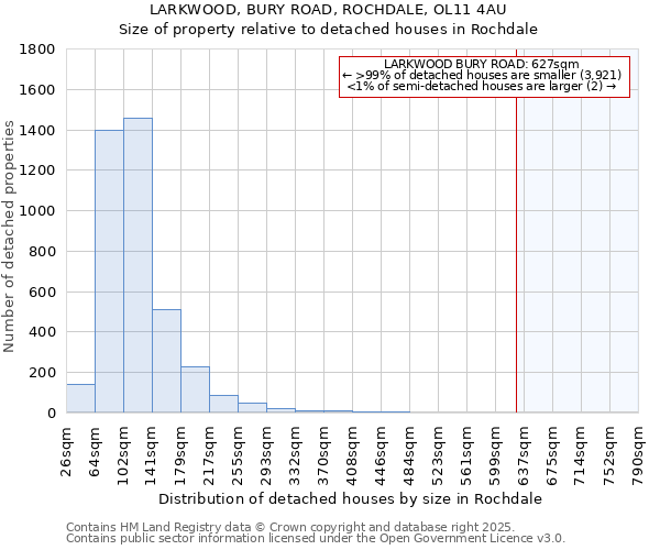 LARKWOOD, BURY ROAD, ROCHDALE, OL11 4AU: Size of property relative to detached houses houses in Rochdale