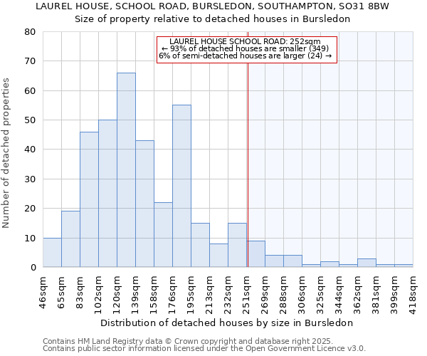 LAUREL HOUSE, SCHOOL ROAD, BURSLEDON, SOUTHAMPTON, SO31 8BW: Size of property relative to detached houses houses in Bursledon