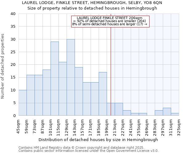 LAUREL LODGE, FINKLE STREET, HEMINGBROUGH, SELBY, YO8 6QN: Size of property relative to detached houses houses in Hemingbrough