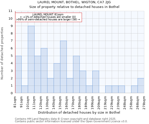 LAUREL MOUNT, BOTHEL, WIGTON, CA7 2JG: Size of property relative to detached houses houses in Bothel