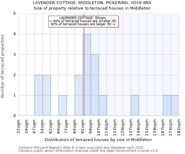 LAVENDER COTTAGE, MIDDLETON, PICKERING, YO18 8NX: Size of property relative to terraced houses houses in Middleton