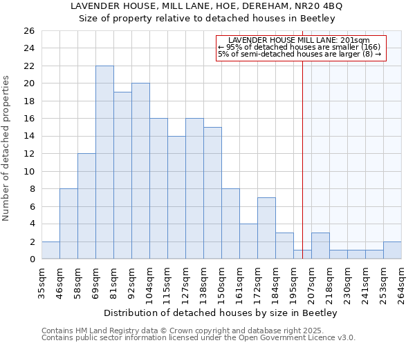 LAVENDER HOUSE, MILL LANE, HOE, DEREHAM, NR20 4BQ: Size of property relative to detached houses houses in Beetley