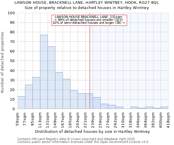 LAWSON HOUSE, BRACKNELL LANE, HARTLEY WINTNEY, HOOK, RG27 8QL: Size of property relative to detached houses houses in Hartley Wintney