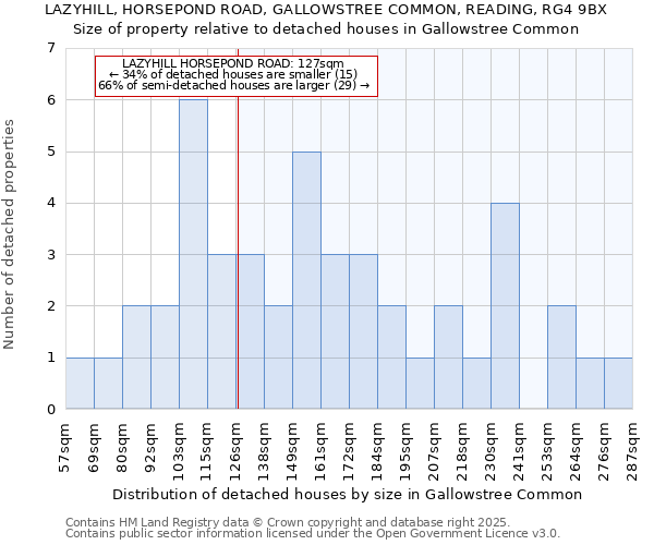 LAZYHILL, HORSEPOND ROAD, GALLOWSTREE COMMON, READING, RG4 9BX: Size of property relative to detached houses houses in Gallowstree Common